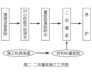 晋州灌浆料施工工艺—文字完整版